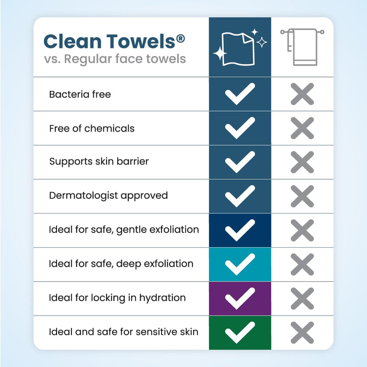 Clean Skin Club Clean Towels® XL Variety 4-Pack Travel Set, Disposable Face Towels, Includes Original, Sensitive, Blemish Control &amp; Healthy Aging, 40 Count Total, 10 Each